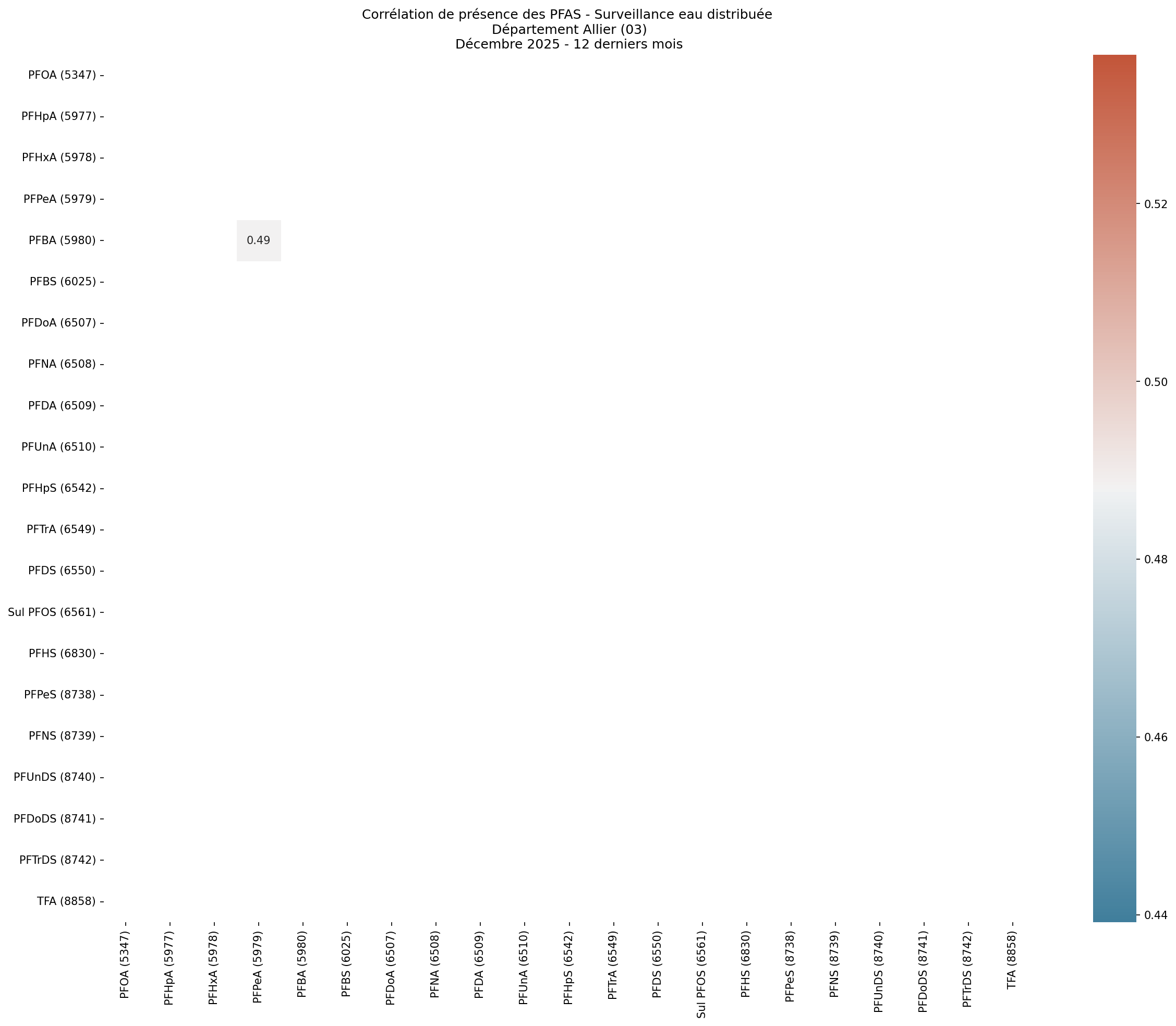 Analyses au niveau départemental